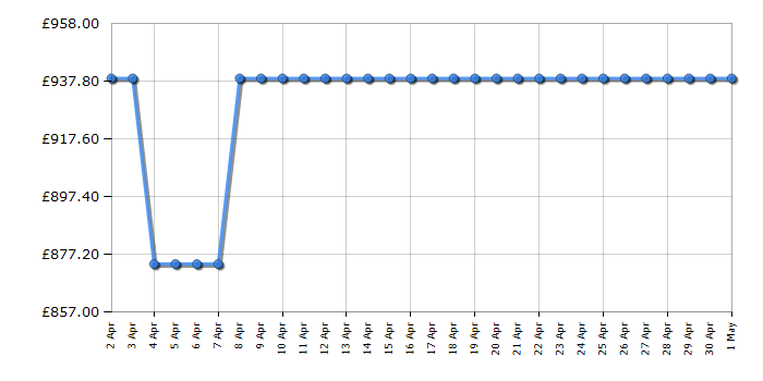 Cheapest price history chart for the Smeg SIM3644MB