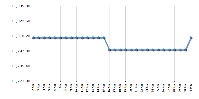 Cheapest price history chart for the Smeg SIM3864D