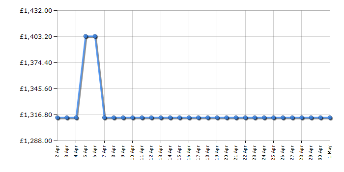 Cheapest price history chart for the Smeg SIM3864MB
