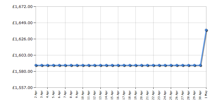 Cheapest price history chart for the Smeg SIM3964MB