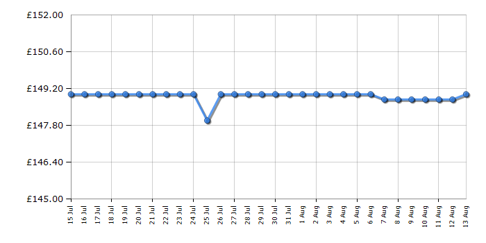 Cheapest price history chart for the Smeg SKC01BLM