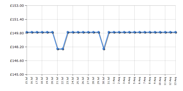 Cheapest price history chart for the Smeg SKC01SBM