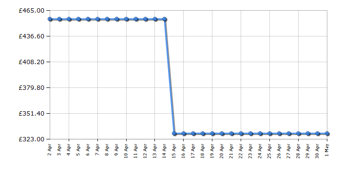 Cheapest price history chart for the Smeg SMF02RDUK