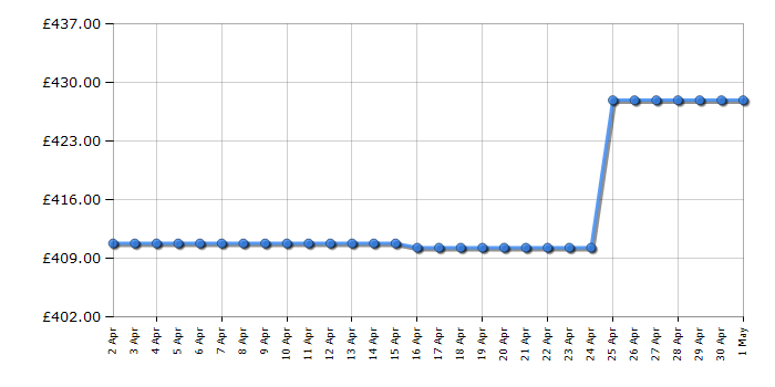 Cheapest price history chart for the Smeg SMF03BLUK