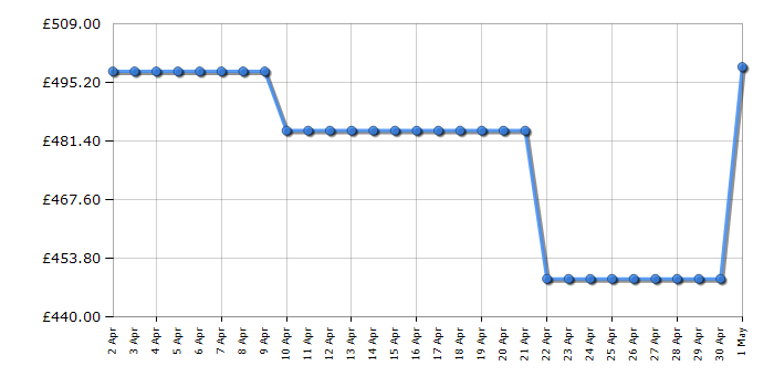 Cheapest price history chart for the Smeg SMF03CRUK