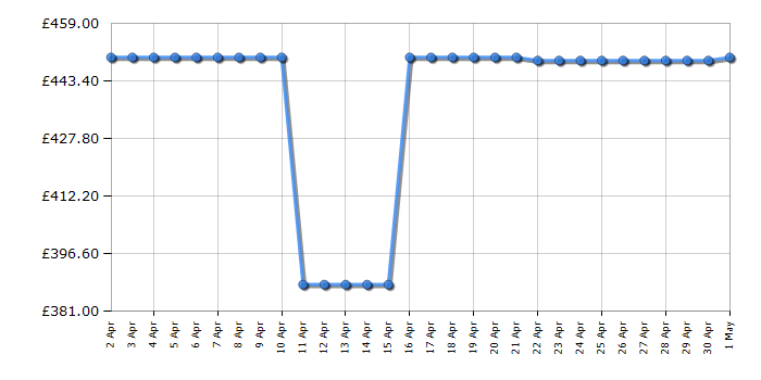 Cheapest price history chart for the Smeg SMF03PGUK