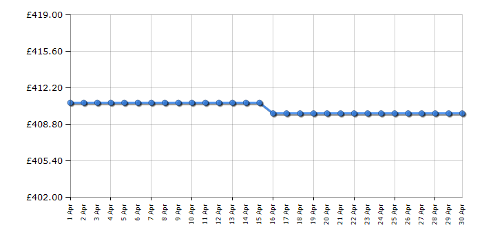 Cheapest price history chart for the Smeg SMF03RDUK