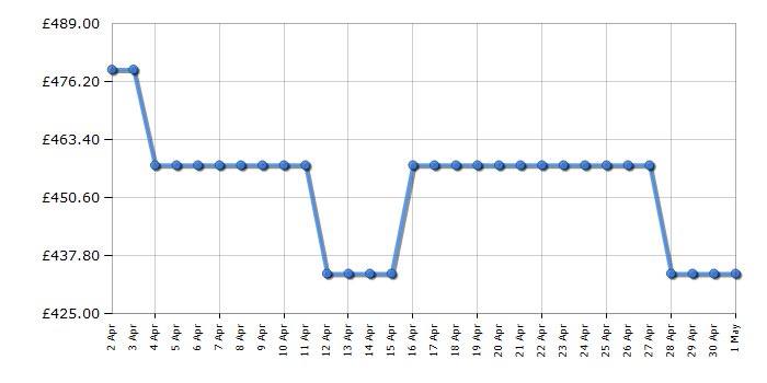 Cheapest price history chart for the Smeg SMF03WHUK