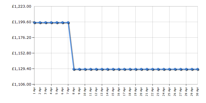 Cheapest price history chart for the Smeg SO4301M1N