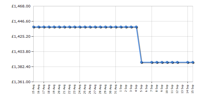 Cheapest price history chart for the Smeg SO6302M2N
