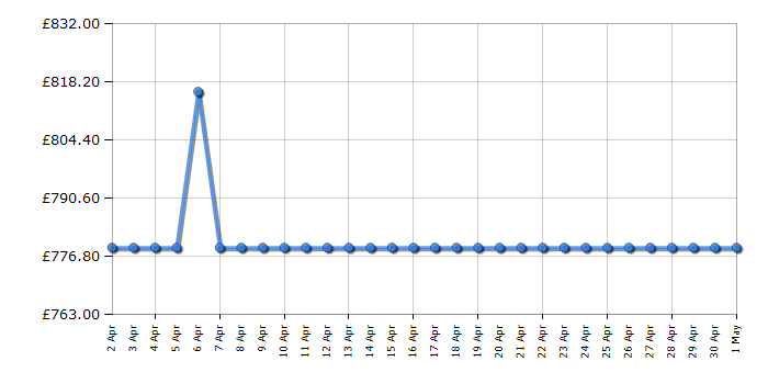 Cheapest price history chart for the Smeg SOP6900TP