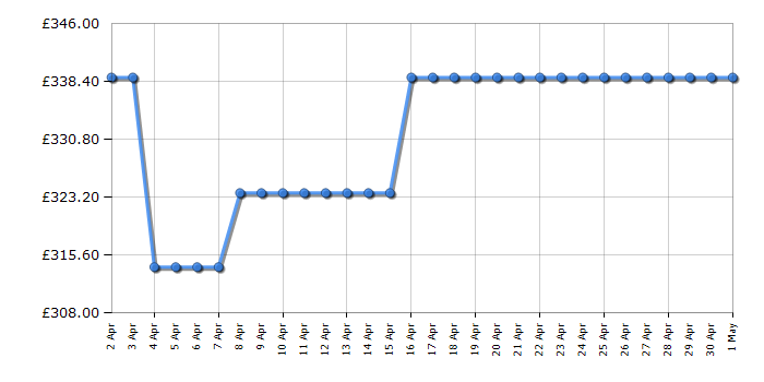 Cheapest price history chart for the Smeg SR264XGH2