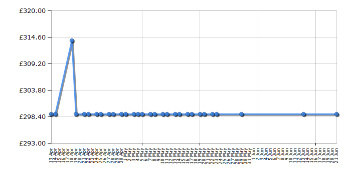 Cheapest price history chart for the Smeg SR964BGH