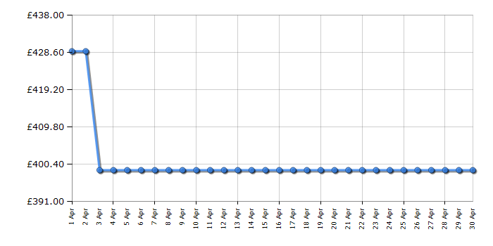 Cheapest price history chart for the Smeg SR964NGH