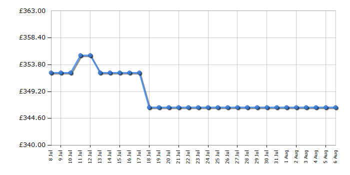 Cheapest price history chart for the Smeg SRV564GH3