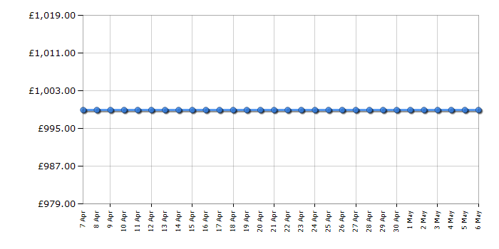 Cheapest price history chart for the Smeg SUK62CBL8