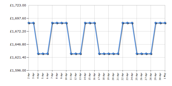 Cheapest price history chart for the Smeg SUK91CMX9