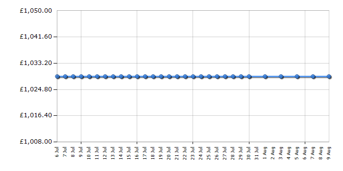 Cheapest price history chart for the Smeg SUK91MBL7