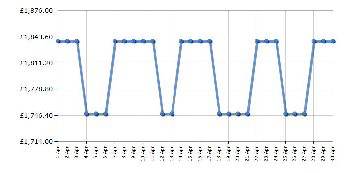 Cheapest price history chart for the Smeg SUK92CMX9