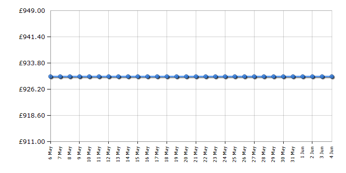 Cheapest price history chart for the Smeg SUK92MBL8