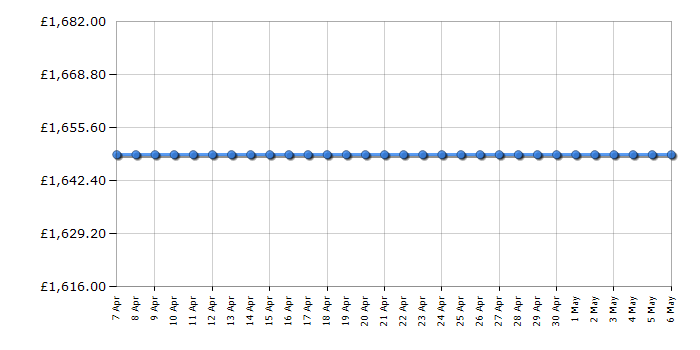 Cheapest price history chart for the Smeg SUK92MBL91