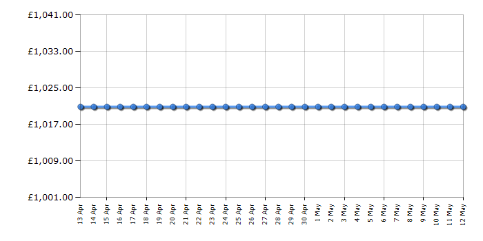 Cheapest price history chart for the Smeg SUK92P91