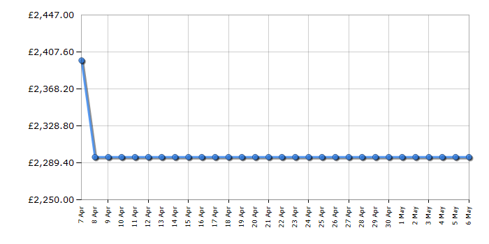 Cheapest price history chart for the Smeg SY103