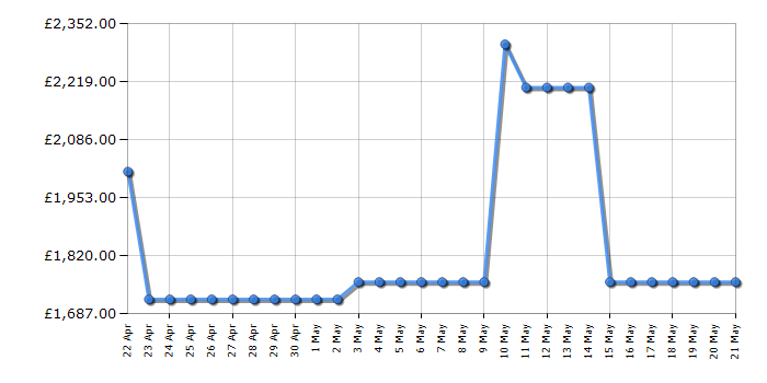 Cheapest price history chart for the Smeg SY931