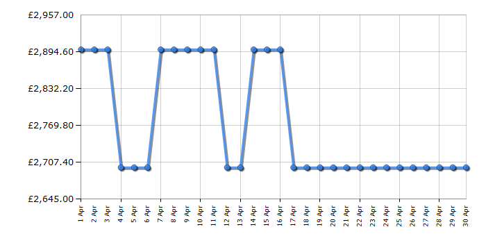 Cheapest price history chart for the Smeg TR103BL