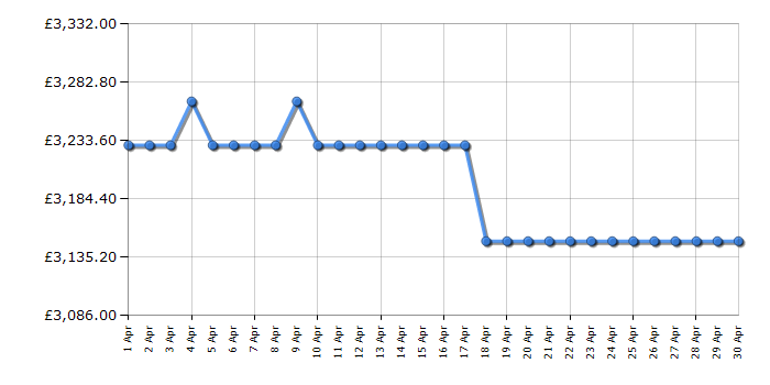 Cheapest price history chart for the Smeg TR103IBL2