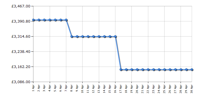 Cheapest price history chart for the Smeg TR103IGR2