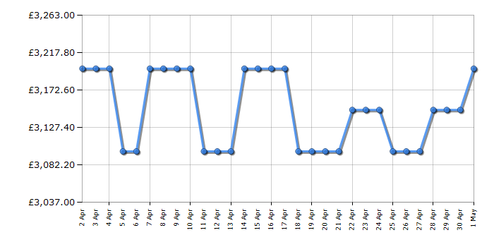 Cheapest price history chart for the Smeg TR103IP2