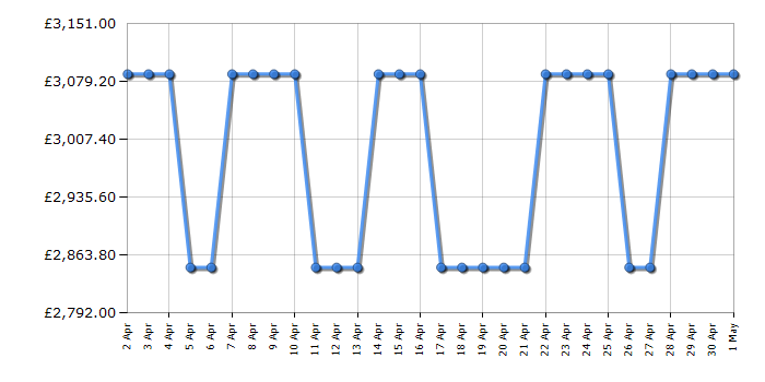 Cheapest price history chart for the Smeg TR4110GR