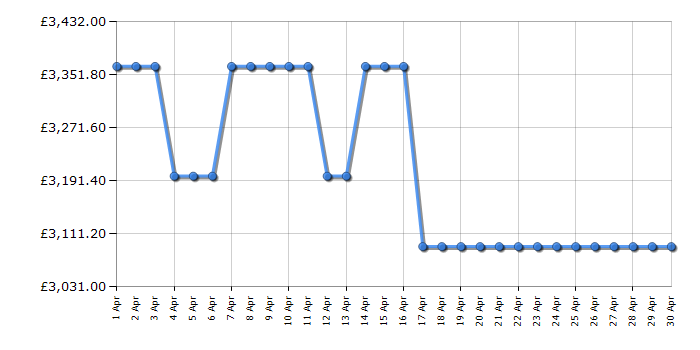 Cheapest price history chart for the Smeg TR4110IBL2