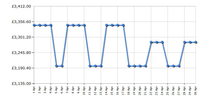 Cheapest price history chart for the Smeg TR4110IGR2