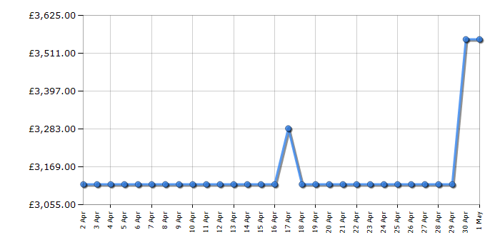 Cheapest price history chart for the Smeg TR4110IX2