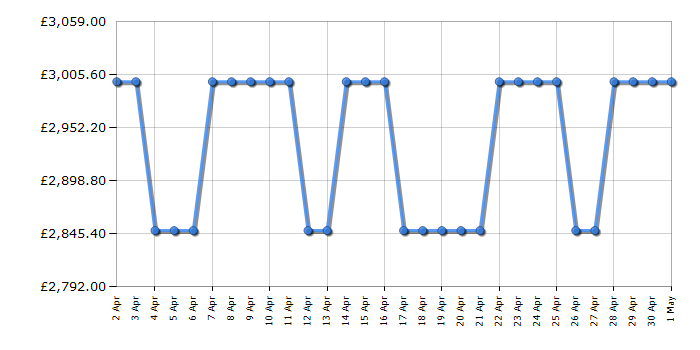 Cheapest price history chart for the Smeg TR4110X1