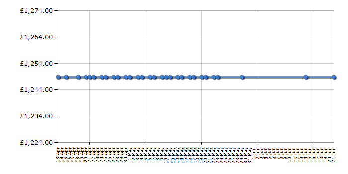 Cheapest price history chart for the Smeg TR62BL