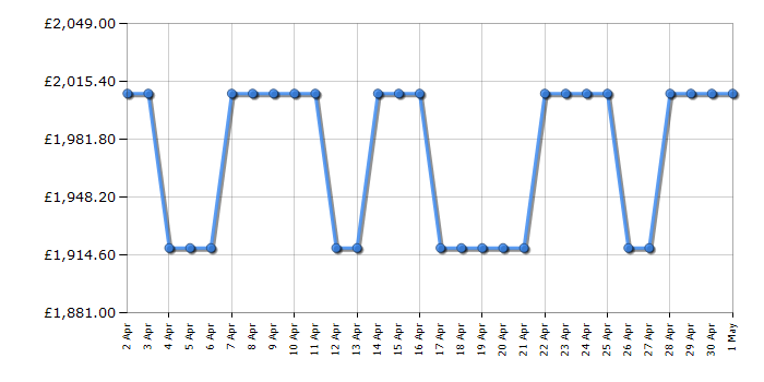 Cheapest price history chart for the Smeg TR62IBL2