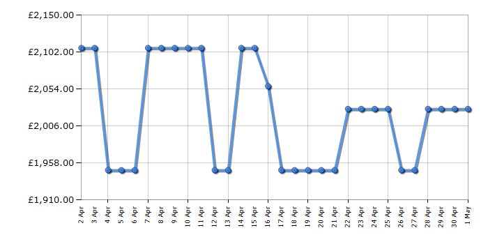 Cheapest price history chart for the Smeg TR62IP2