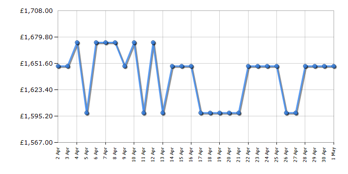 Cheapest price history chart for the Smeg TR62P