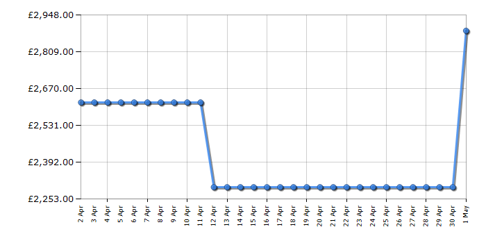 Cheapest price history chart for the Smeg TR90IBL2