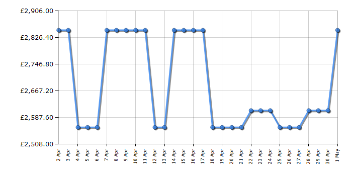 Cheapest price history chart for the Smeg TR93BL