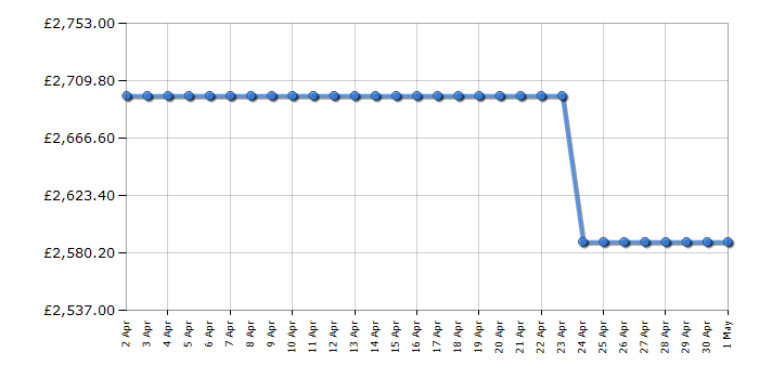 Cheapest price history chart for the Smeg TR93GR