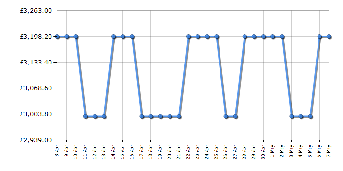 Cheapest price history chart for the Smeg TR93IBL2