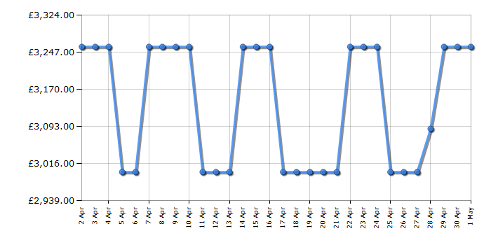 Cheapest price history chart for the Smeg TR93IGR2