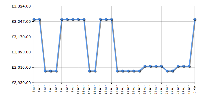 Cheapest price history chart for the Smeg TR93IP2