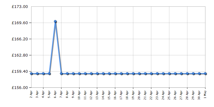 Cheapest price history chart for the Smeg TSF01BLMUK