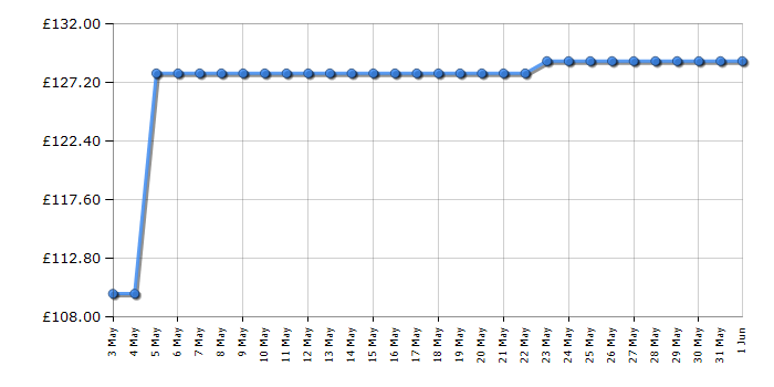 Cheapest price history chart for the Smeg TSF01BLUK