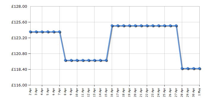 Cheapest price history chart for the Smeg TSF01CRUK